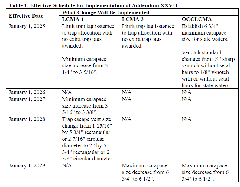 Effective schedule for implementation of Addendum XXVII.