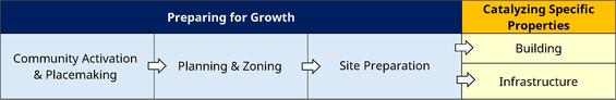 Blue and Yellow chart with black text "Preparing for Growth. Community Activation and Placemaking. Planning and Zoning. Site Preparation. Catalyzing Specific Properties. Building. Infrastructure."