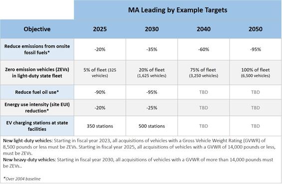 Targets set by the Leading by Example Executive Order, including goals to reduce emissions from onsite fossil fuels and vehicles, reduce energy use intensity, and install EV charging stations
