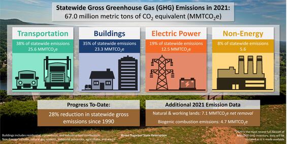 This is a graphic that presents the statewide greenhouse gas emissions from all sources in 2021, which total 67.0 million metric tons of CO2 equivalent